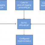 SLF4J Calls redirection SLF4J Calls redirection
