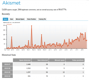 Akismet Stats Akismet Stats